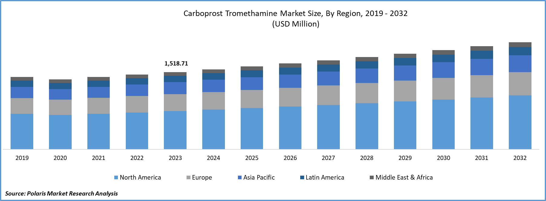 Carboprost Tromethamine Market Size